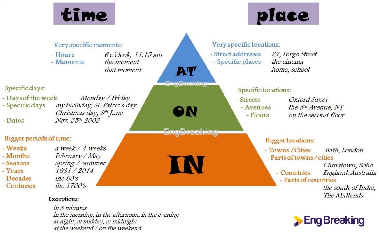 Preposition In On At