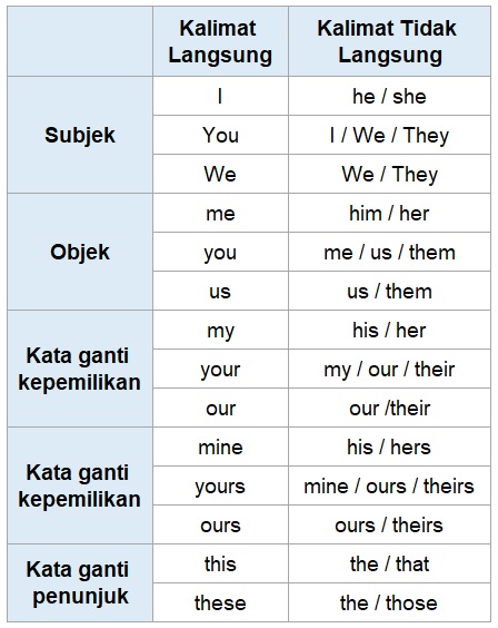 Untuk kata ganti kamu bisa mengubahnya dengan aturan pada tabel berikut ini